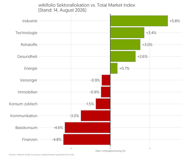 branchen-allokation-wikifolios-gewichtung-relativ-msci-word