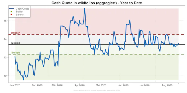 cash-quote-wikifolios