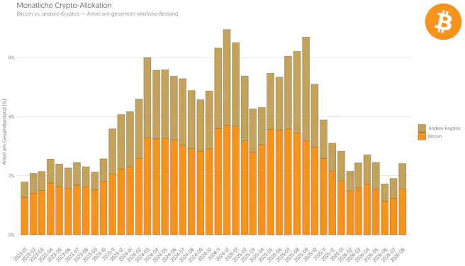 bitcoin-asset-allocation-exposure-in-wikifolios