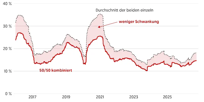 Grafik_2_Diversifikationseffekt