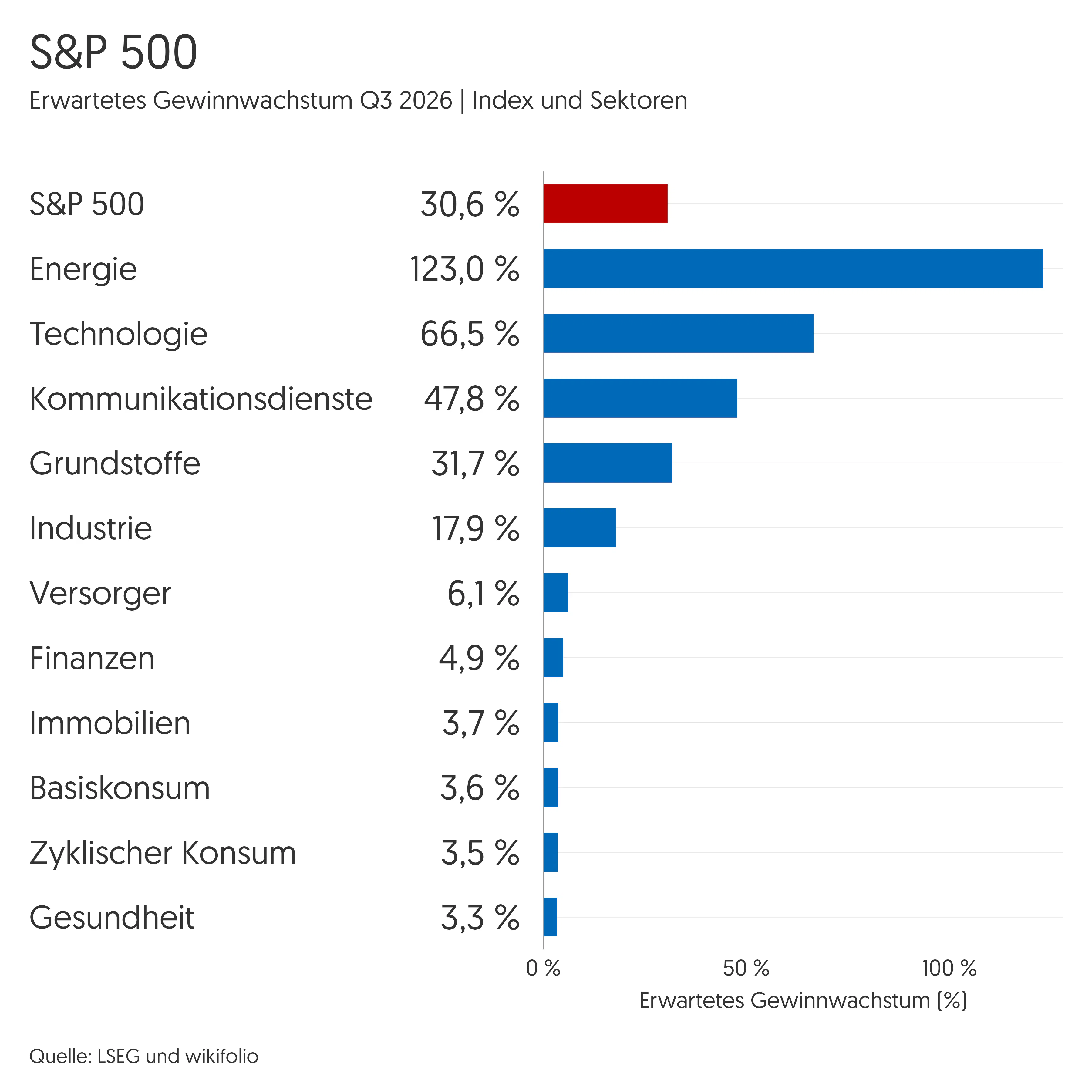 s&p-500-analysten-konsens-q3