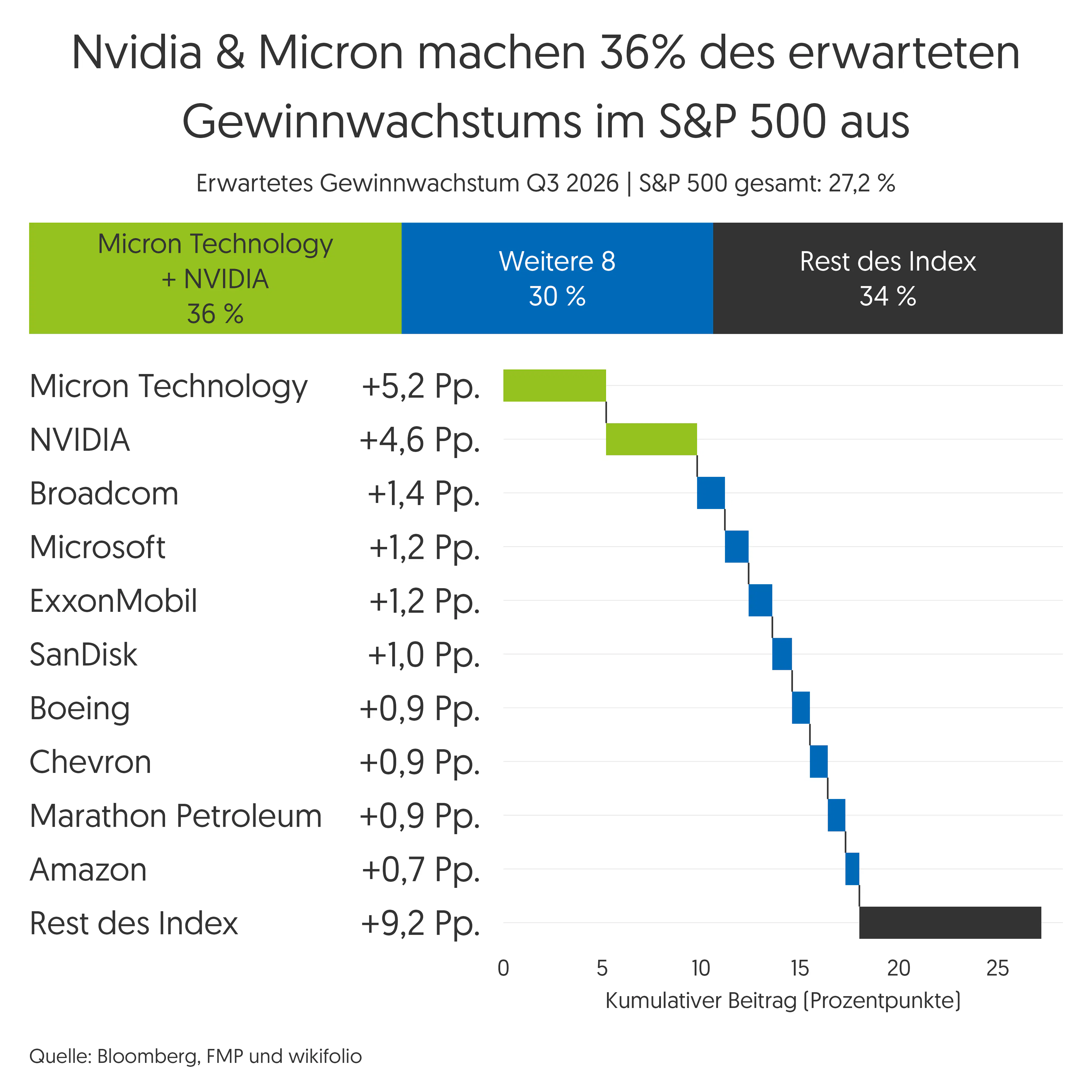 spx-beitrag-gewinnwachstum-top-unternehmen