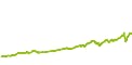 wikifolio-Chart: Investmentideen