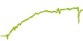 wikifolio-Chart: Abacus