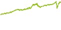 wikifolio-Chart: Aktien-Werte aus der Popkultur