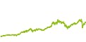 wikifolio-Chart: Momentumstrategie Deutschland