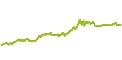 wikifolio-Chart: RS Handelssystem