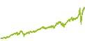 wikifolio-Chart: Bitcoin Rising